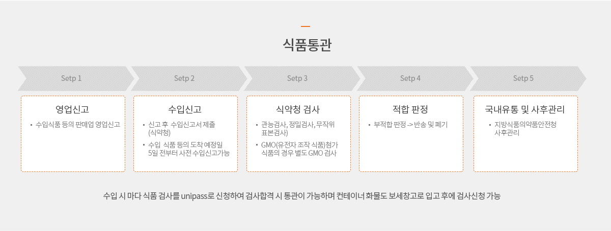 식품 통관 수입 시 마다 식품 검사를 unipass로 신청하여 검사합격 시 통관이 가능하며 컨테이너 화물도 보세창고로 입고 후에 검사신청 가능