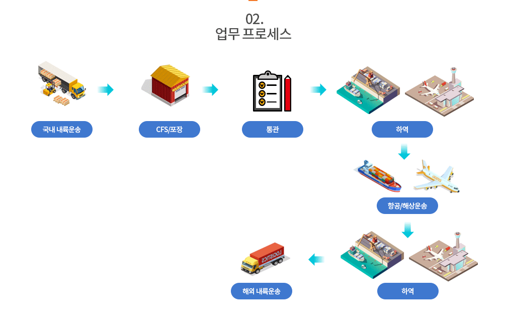 업무 프로세스