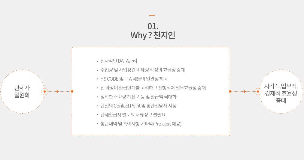 Why ? 천지인 관세사 일원화 시각적.업무적.경제적 효율성 증대 . 전사적인 DATA관리 . 수입량 및 사업장간 이체량 확정의 효율성 증대 . HS CODE 및 FTA 세율의 일관성 제고 . 전 과정이 환급단계를 고려하고 진행되어 업무효율성 증대 . 정확한 소요량 계산 기능 및 환급액 극대화 . 단일의 Contact Point 및 통관전담자 지정 . 관세환급시 별도의 서류징구 불필요 . 통관내역 및 특이사항 기파악(Pre-alert 제공)