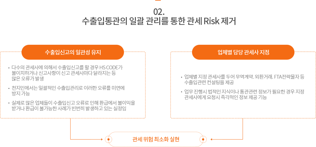 수출입통관의 일괄 관리를 통한 관세 Risk 제거 수출입신고의 일관성 유지 업체별 담당 관세사 지정 .다수의 관세사에 의해서 수출입신고를 할 경우 HS CODE가 불이치하거나 신고사항이 신고 관세사마다 달라지는 등 많은 오류가 발생 . 천지인에서는 일괄적인 수출입관리로 이러한 오류를 미연에 방지 가능 . 실제로 많은 업체들이 수출입신고 오류로 인해 환급에서 불이익을 받거나 환급이 불가능한 사례가 빈번히 발생하고 있는 실정임 . 업체별 지정 관세사를 두어 무역계약. 외환거래. FTA전략물자 등 수출입관련 컨설팅을 제공 . 업무 진행시 법적인 지식이나 통관관련 정보가 필요한 경우 지정 관세사에게 요청시 즉각적인 정보 제공 기능