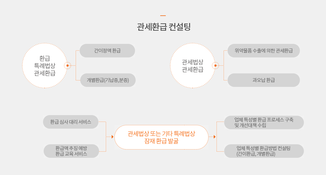 환급특례법상 관세환급 환급특례법상 관세환급