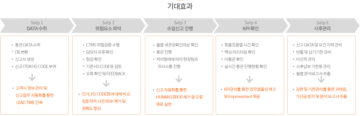 . 고객사 정보 입력 . 기초자료 입력 . Master Data 등록 . 상세정보 중점관리 . 통관정보 입력(IV/BL입력) . 물품코드 연계 . 원산지정보 입력 및 등록 . 기준 데이터와 비교 -> 데이터 생성 . 통관정보 입력(IV/BL입력) . 물품코드 연계 . 원산지정보 입력 및 등록 . IV & 과세가격 검토  (입력한 원산지 정보로) . FTA 적용 여부 확인 통관지체/보류 건 사유 검토 . 오류 수정. 입력자료 부적합 사항 전산체크 . 오류사항 확인/조치 . 신고사항 최종점검 . 통관프로그램으로 입력자료 전환 . 통관프로그램으로  수입신고 진행 . 신고자료 보관 . 신고입력오류, 가격적정여부 검증 . 통계자료 구축 . 기간별 가격정보 그래프 표시