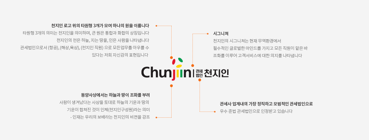 천지인 로고 위의 타원형 3개가 모여 하나의 원을 이룹니다 타원형 3개의 의미는 천지인을 의미하며, 큰 원은 통합과 화합의 상징입니다 천지인의 천은 하늘, 지는 땅을, 인은 사람을 나타냅니다 관세법인으로서 (항공), (해상,육상), (천지인 직원) 으로 모든업무를 아우를 수 있다는 저희 자신감의 표현입니다  시그니쳐 천지인의 시그니쳐는 현재 무역환경에서 필수적인 글로벌한 마인드를 가지고 모든 직원이 맡은 바 조화를 이루어 고객서비스에 대한 의지를 나타냅니다 동양사상에서는 하늘과 땅이 조화를 부려 사람이 생겨났다는 사상을 토대로 하늘의 기운과 땅의 기운이 합쳐진 것이 인체(천지인구성원)라는 의미 - 인재는 우리의 보배라는 천지인의 비젼을 강조 관세사 업계내의 가장 정직하고 모범적인 관세법인으로 우수 준법 관세법인으로 인정받고 있습니다 