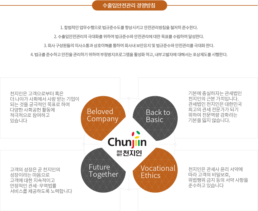 수출입안전관리 경영방침 1. 합법적인 업무수행으로 법규준수도를 향상시키고 안전관리방침을 철저히 준수한다. 2. 수출입안전관리의 극대화를 위하여 법규준수와 안전관리에 대한 목표를 수립하여 달성한다. 3. 회사 구성원들의 의사소통과 상호이해를 통하여 회사내 보안유지 및 법규준수와 안전관리를 극대화 한다. 4. 법규를 준수하고 안전을 관리하기 위하여 부정방지프로그램을 활성화 하고, 내부고발자에 대해서는 포상제도를 시행한다.